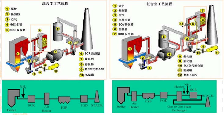 SCR脱硝技术的工艺与原理