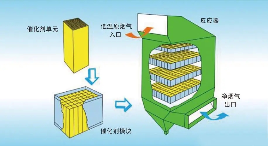 什么是SCR脱硝