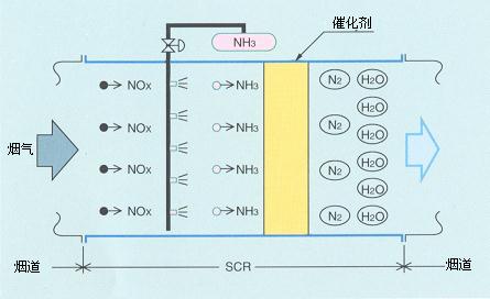 沼气发电机组用SCR脱硝的成功率有多高？