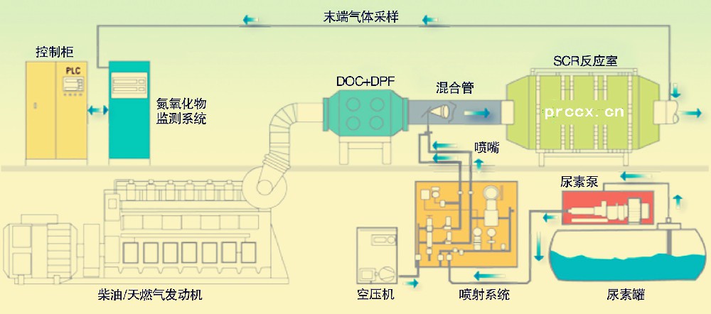 SCR脱硝系统组成结构