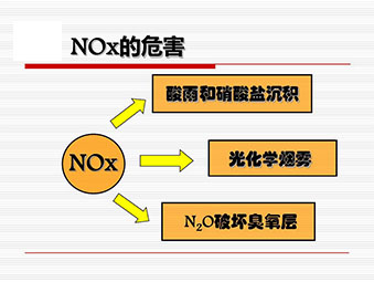 发电机组尾气SCR脱硝工艺介绍