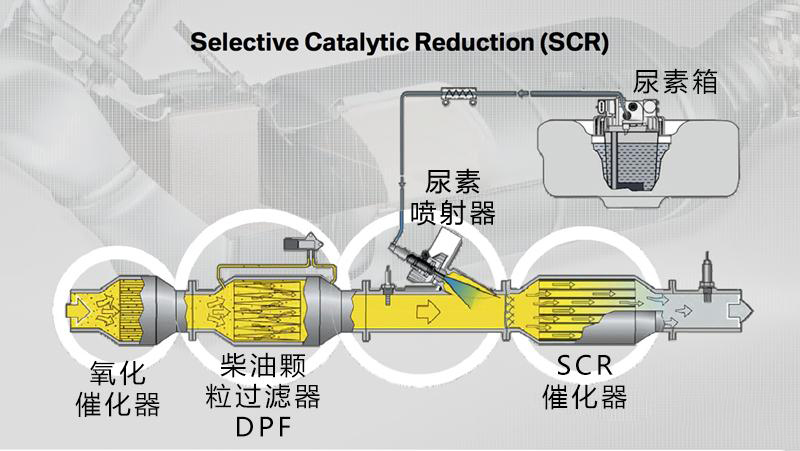 POC/DOC/DPF/SCR哪个处理柴油车尾气效率更高